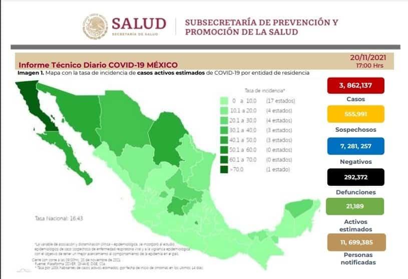 Suma México 16 semanas a la baja en casos de COVID-19 