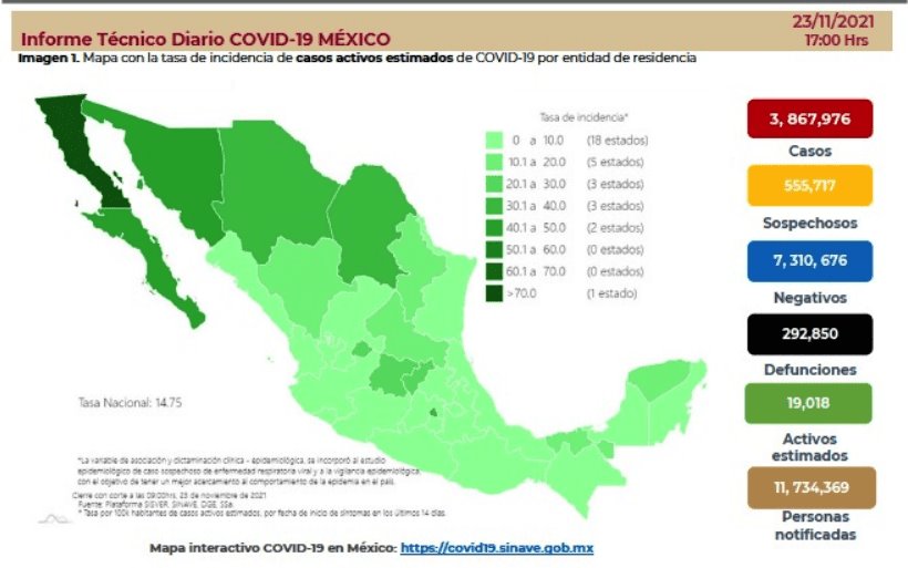 Contabiliza México 3 millones 897 mil 976 contagios acumulados de COVID-19