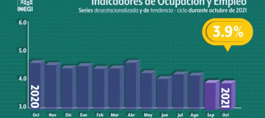 Sitúa INEGI tasa de desempleo en México en 3.9% durante octubre