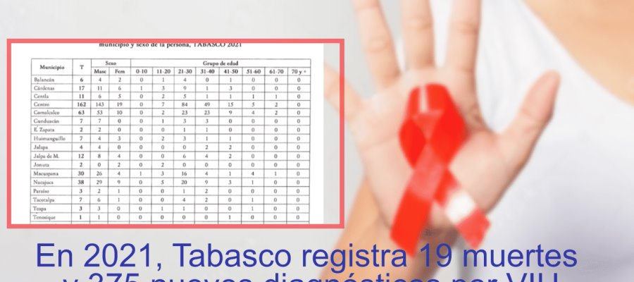 En 2021, Tabasco registra 19 muertes y 375 nuevos diagnósticos por VIH En 2021, Tabasco registra 19 muertes y 375 nuevos diagnósticos por VIH