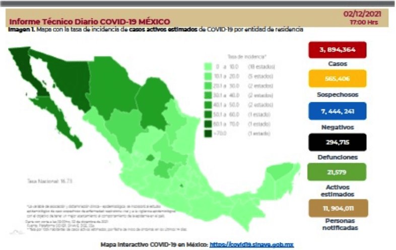 Alcanza México los 3 millones 894 mil 364 casos de COVID-19 Alcanza México los 3 millones 894 mil 364 casos de COVID-19