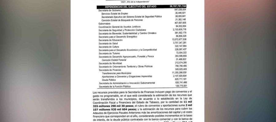 Educación, Salud y Seguridad, las secretarías con más presupuesto en 2022