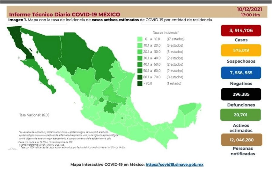 Registra México 2 mil 992 casos y 199 muertes por COVID-19 en 24 horas