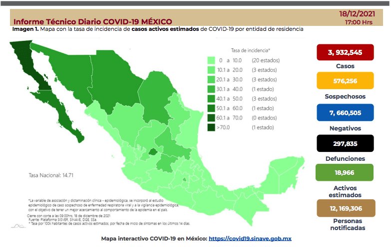 Llega México a los 3 millones 932 mil 545 casos de COVID-19