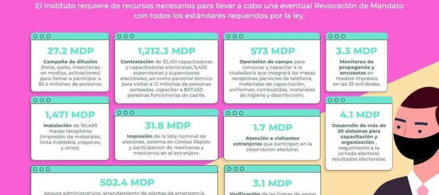 Detalla INE presupuesto para Revocación de Mandato ante descalificación “vulgar” Detalla INE presupuesto para Revocación de Mandato ante descalificación “vulgar”