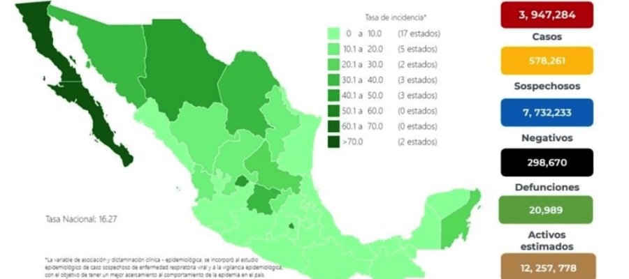 Alcanza México 3 millones 947 mil 284 de contagios por COVID-19 en vísperas de la Navidad