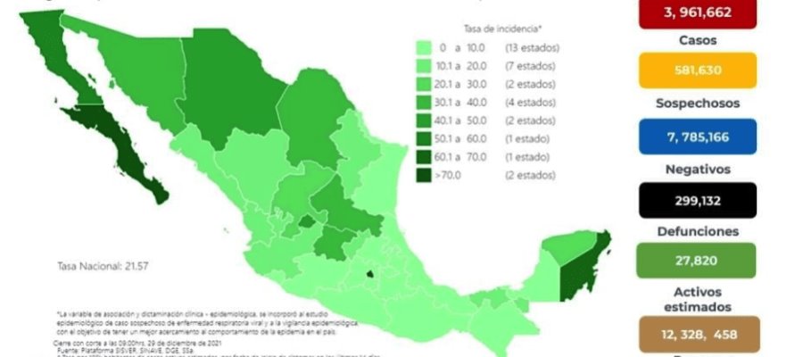 Registra México más de 5 mil casos positivos de COVID-19 en 24 horas