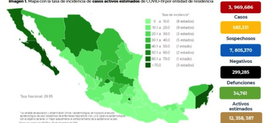 Se disparan de nuevo contagios de COVID-19 en México; se reportan más de 8 mil