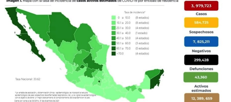 Cierra México 2021 con más de 10 mil contagios de COVID-19 en 24 horas