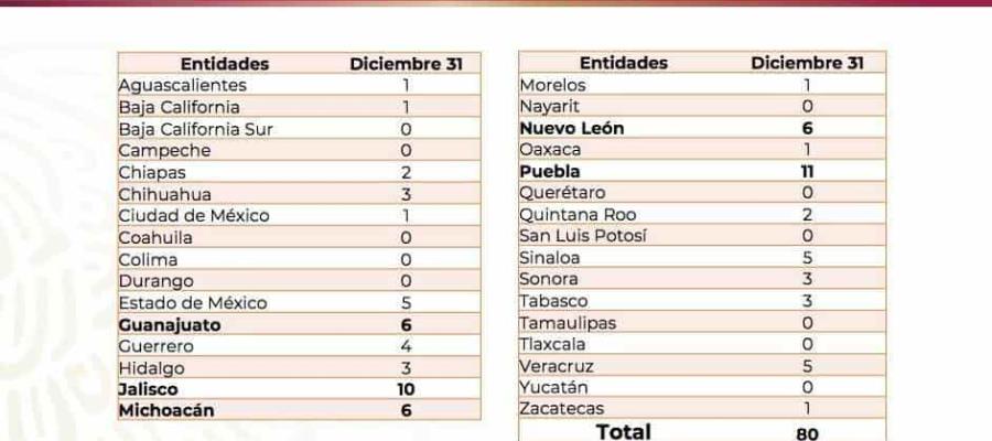 Reporta SSPC federal en 2021 2.6% menos homicidios dolosos que en 2020