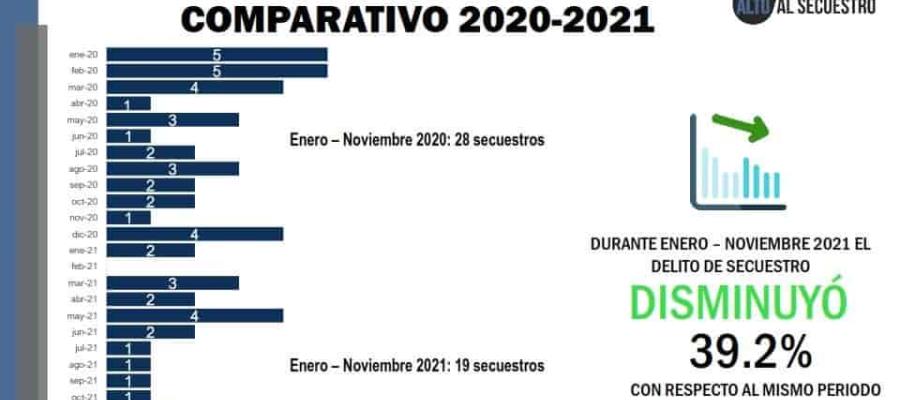 En casi 3 años, Tabasco registró 113 casos de secuestro, según AC