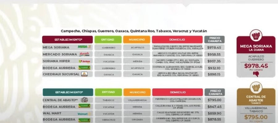 Por 3er semana, central de Abastos de Villahermosa, vende la canasta básica más barata en el sureste