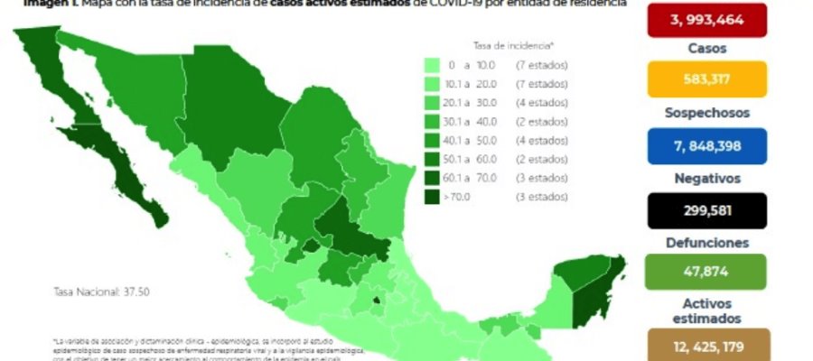 Registra México 37 decesos por COVID-19 en 24 horas