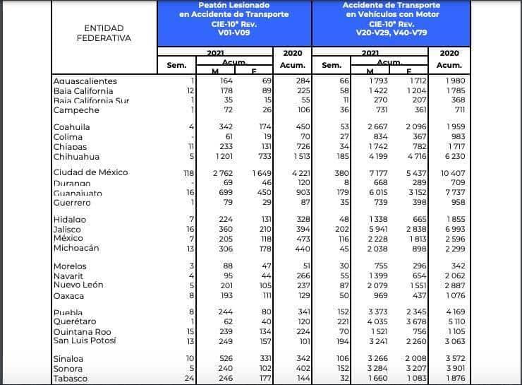 8.6 urgencias por accidentes automovilísticos se atienden a diario… en Tabasco