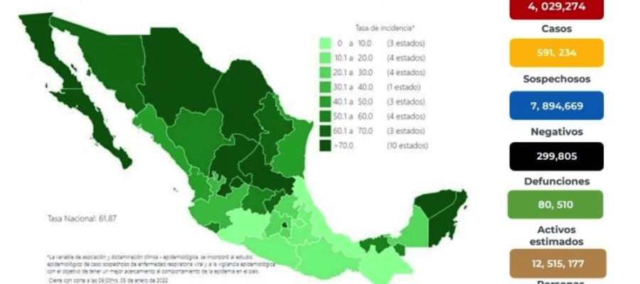 Registra México 20 mil 626 contagios de COVID-19 en 24 horas