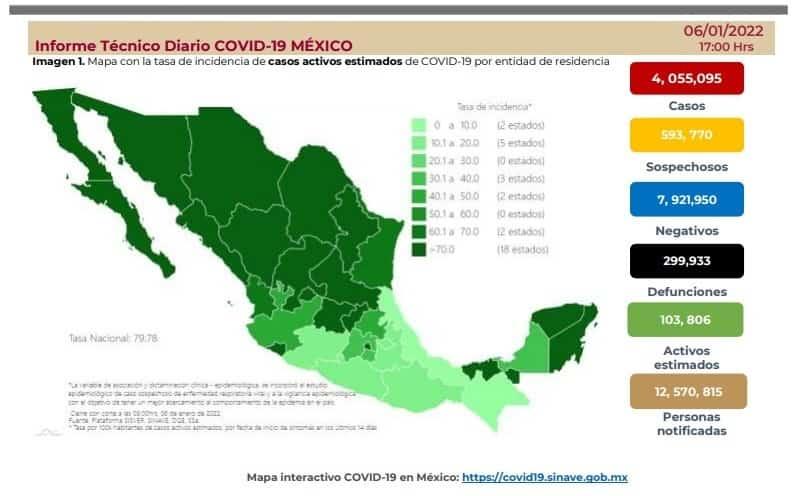 Sigue aumento de contagios de COVID-19 en México: 25 mil 821 en 24 horas