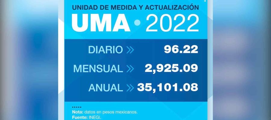 Aumenta 6.6 pesos valor de la UMA diaria en México... será de 96.22 en 2022