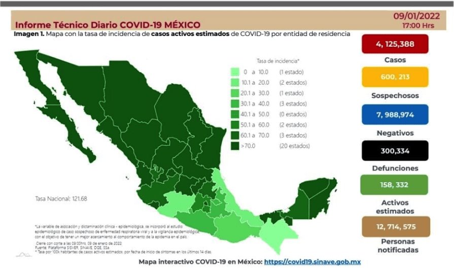 México registra 11 mil 599 nuevos contagios de COVID-19 y 31 defunciones en las últimas 24 horas 