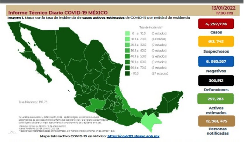 Registra México más de 43 mil contagios de COVID-19 en 24 horas