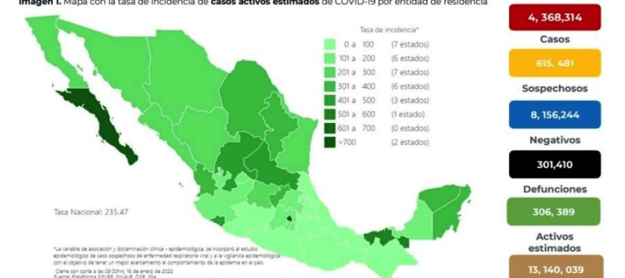 México registra 19,132 nuevos casos de COVID-19 y 76 defunciones en las últimas 24 horas