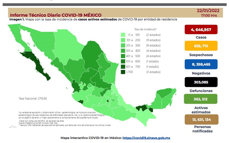 Alcanza México los 362 mil 712 casos activos de COVID-19