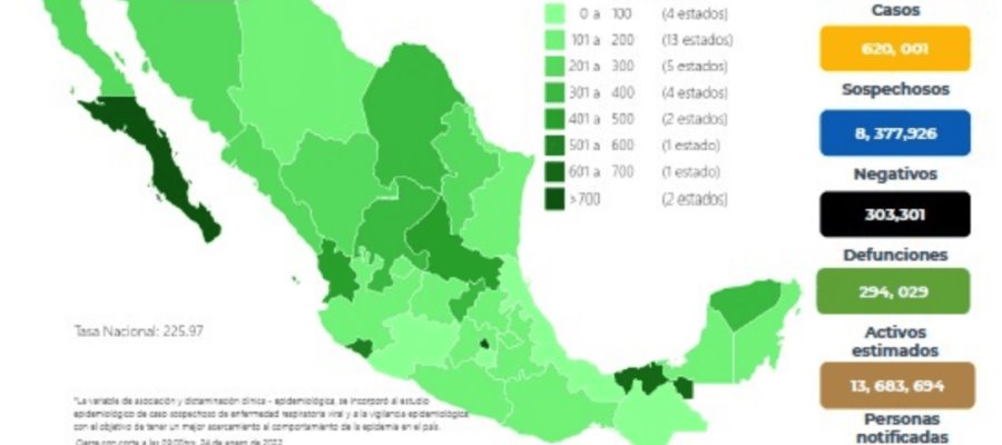 Acumula México 303 mil 301 decesos por COVID-19 en lo que va de la pandemia