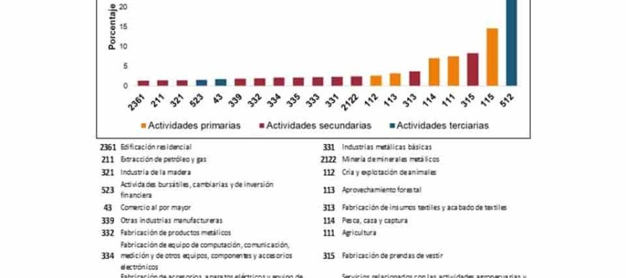 Destaca INEGI recuperación de empleos en restaurantes y automotrices en diciembre pasado