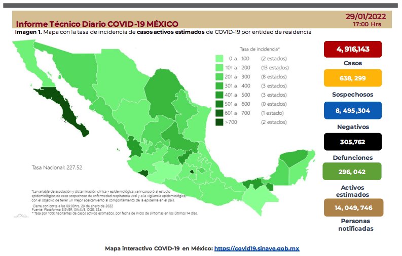 Registra México 42 mil 582 nuevos contagios y 522 muertes por COVID-19 en 24 horas