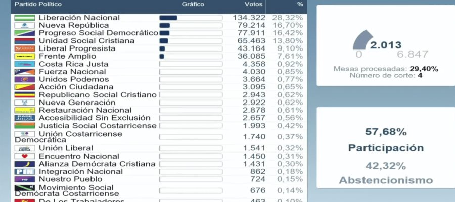 Liberación Nacional encabeza resultados en elecciones de Costa Rica