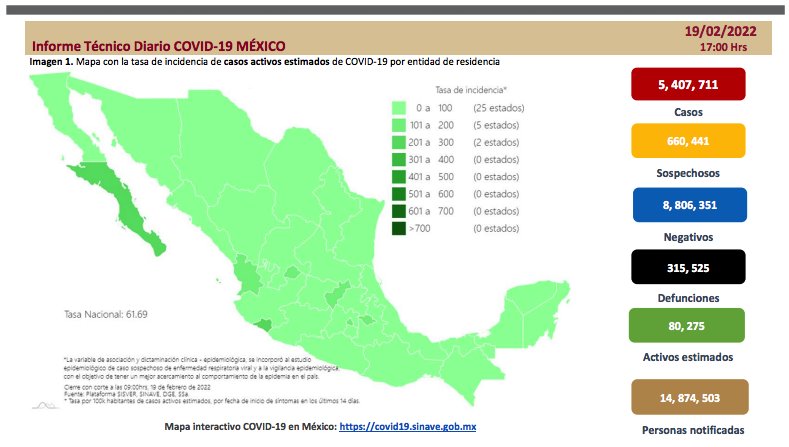 Registra México menos de 20 mil nuevos casos de COVID-19 en 24 horas