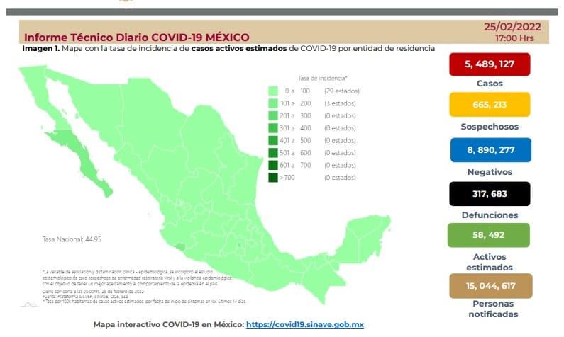 Acumula México 5 millones 489 mil 127 contagios de COVID-19