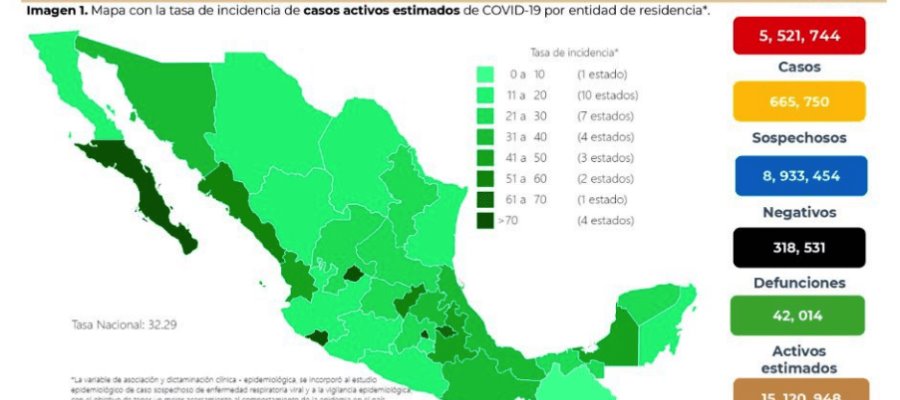 Contabiliza México menos de 40 mil casos activos de COVID-19