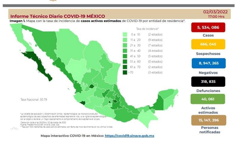 Registra México 12 mil 342 contagios y 304 decesos por COVID-19 en 24 horas