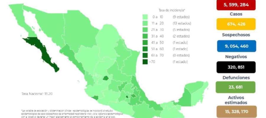 Supera México los 5.6 millones de contagios de COVID-19