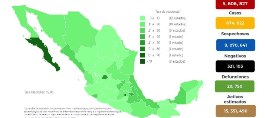 Registra México 1,191 nuevos casos de COVID-19 en las últimas 24 horas