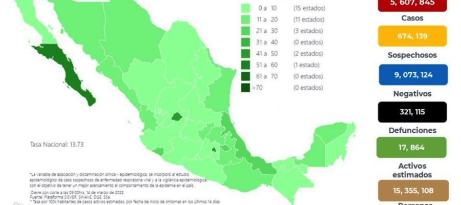 Registra México solo 12 defunciones por COVID-19 en 24 horas