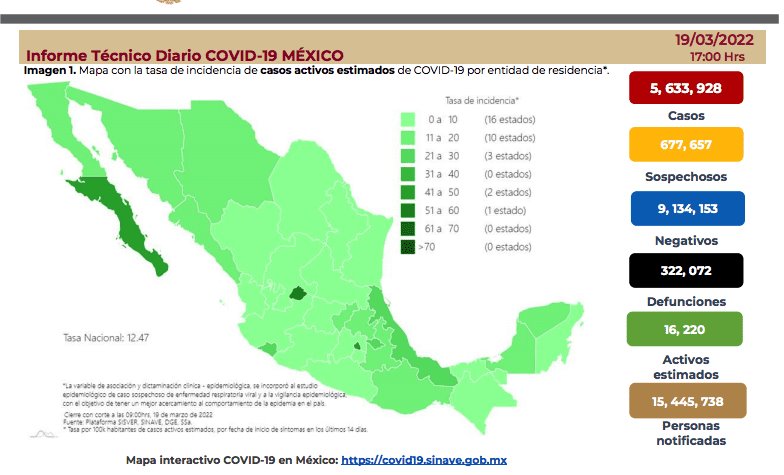 Contabiliza México 16 mil casos activos de COVID-19