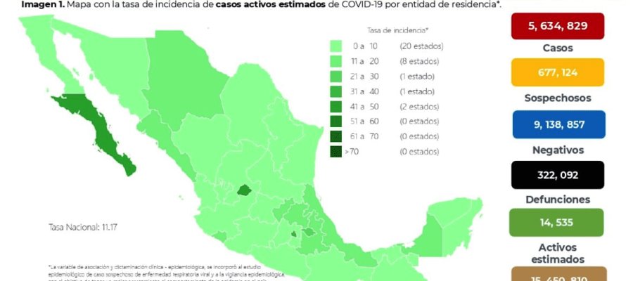 Reporta Salud 901 contagios y 20 defunciones por COVID-19 en las últimas 24 horas en México