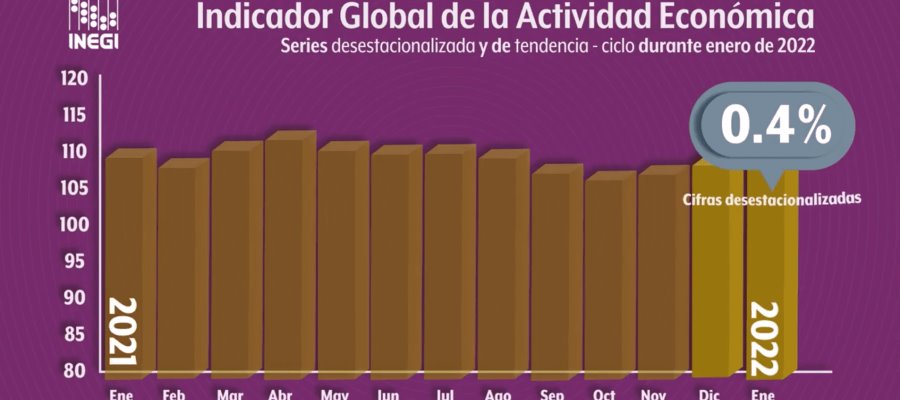 Actividad económica avanzó 0.4% en enero: INEGI