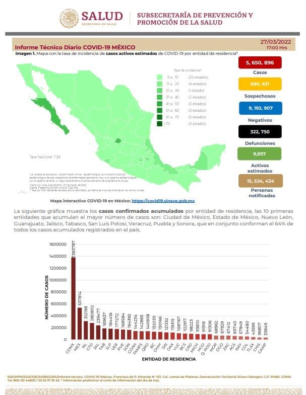 México acumula 15 defunciones por COVID en las últimas 24 horas México acumula 15 defunciones por COVID en las últimas 24 horas