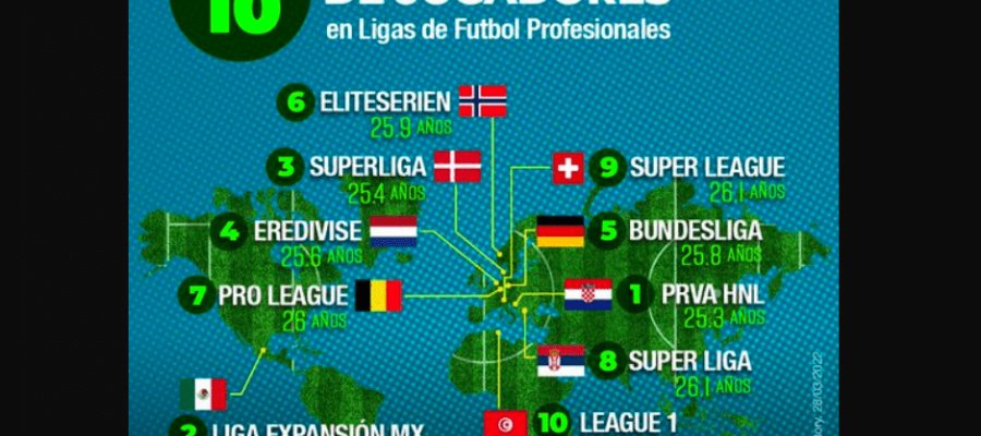 Liga Expansión MX, la segunda competición con el menor promedio de edad en el mundo