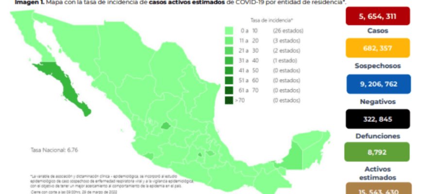 Se ubica Tabasco entre las 5 entidades con menos casos activos de COVID-19