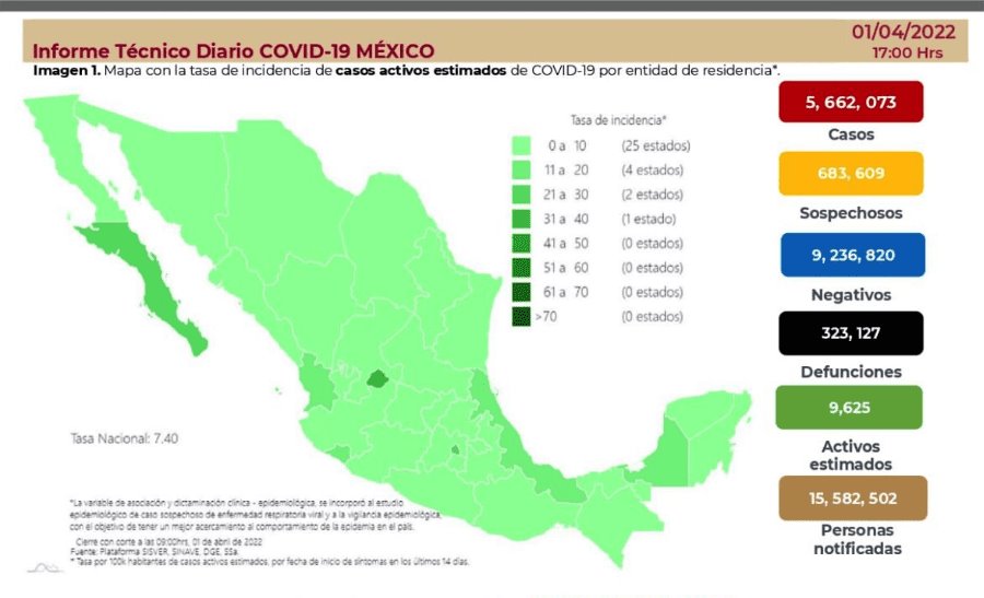 Acumula México 5 millones 662 mil 073 contagios positivos de COVID-19