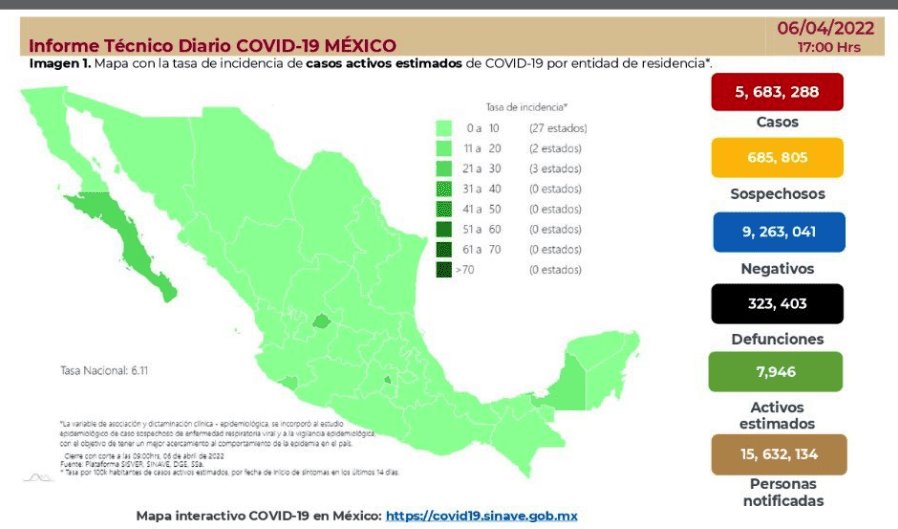 Registra México incremento de contagios de COVID-19 en 24 horas