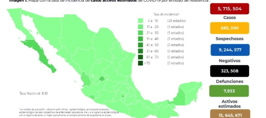 Registra México la cifra más alta de contagios positivos de COVID-19 en el mes