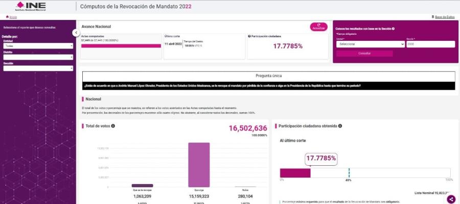 Con una participación ciudadana del 17.7 % concluye cómputo de actas de Revocación de Mandato Con una participación ciudadana del 17.7 % concluye cómputo de actas de Revocación de Mandato