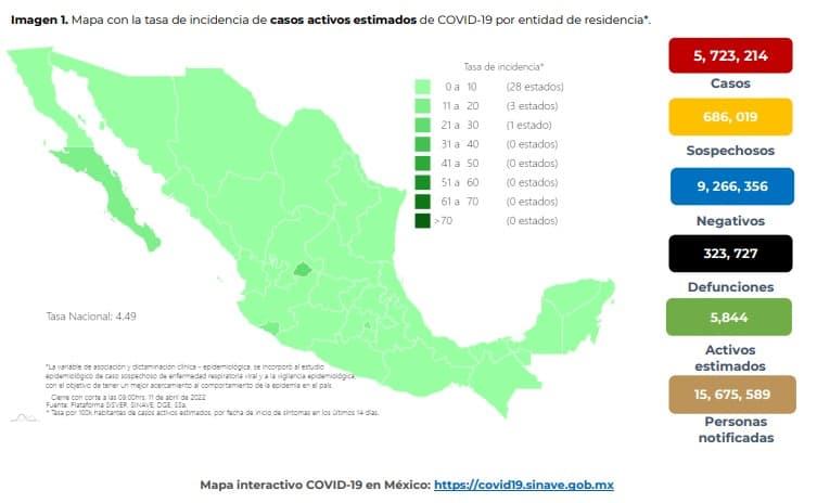 Reporta México solo 2 defunciones por COVID-19 en 24 horas