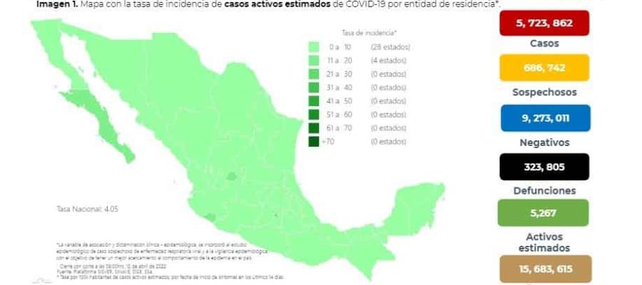 Reporta México 78 nuevas defunciones por COVID-19 en las últimas 24 horas