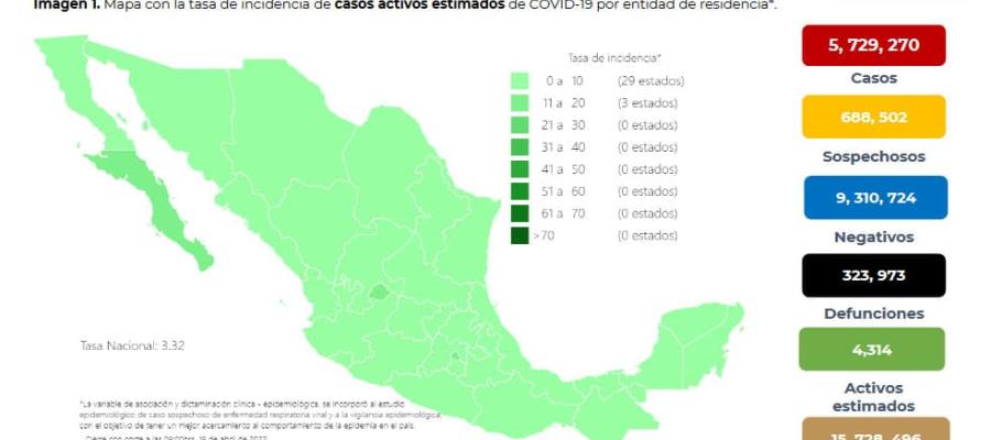 Reporta Salud que 5 millones 030 mil 349 personas se han recuperado de COVID-19 en México