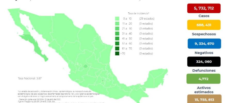 Acumula México 5 millones 732 mil 712 casos positivos de COVID-19